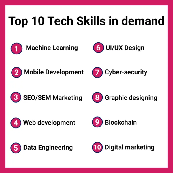 Top 10 Tech Skills in demand